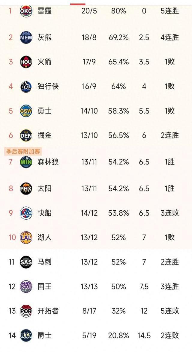 江南体育官网首页-包含火箭再胜，继续领先积分榜的词条
