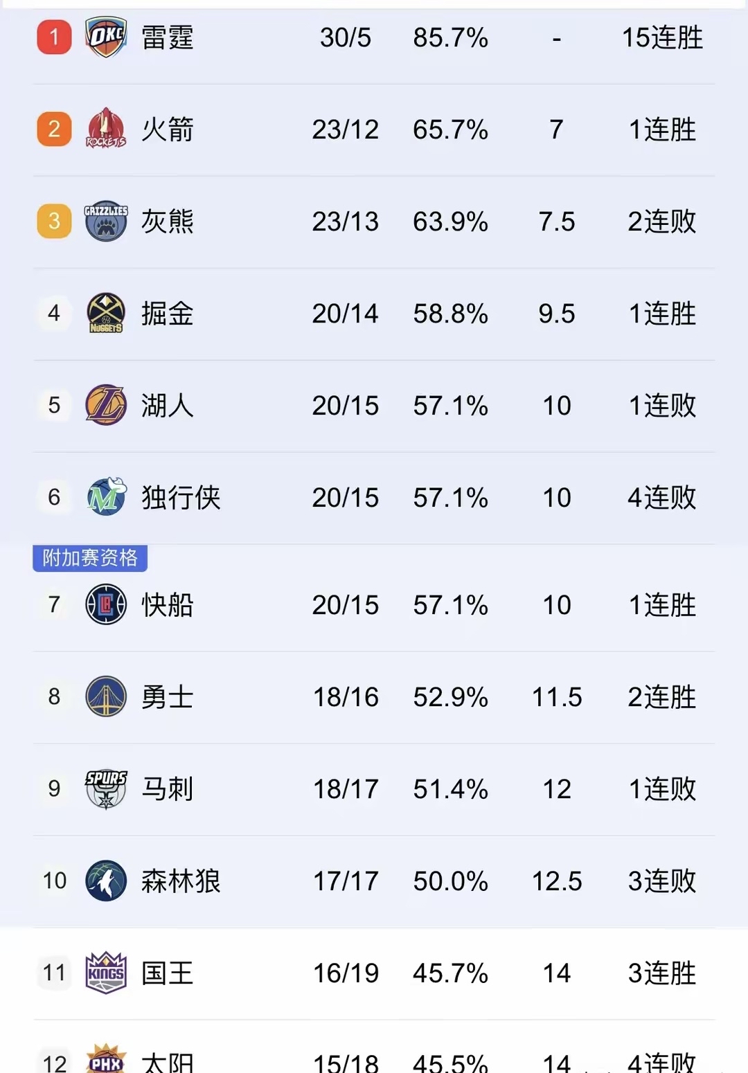 包含火箭再胜，继续领先积分榜的词条